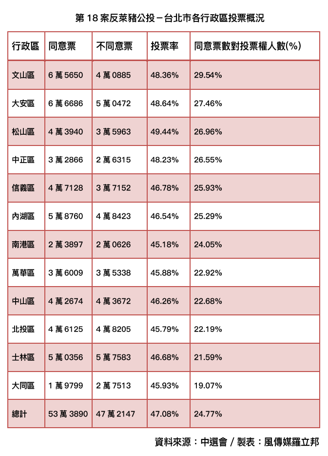 第18案反萊豬公投－台北市各行政區投票概況。（資料來源：中選會／製表：羅立邦）