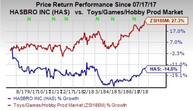 While declining consumer demand and sales crunch may affect Hasbro's second-quarter sales, rising cost of sales is expected to dent earnings.