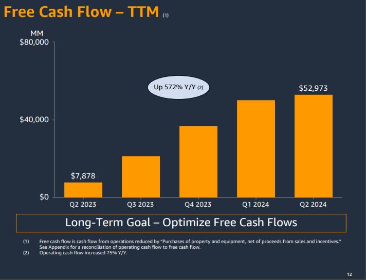 Amazon's Trailing-12-Month Free Cash Flow.