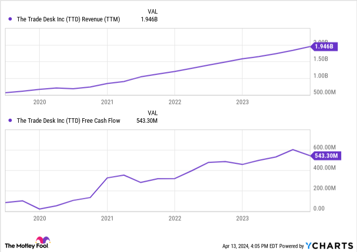 TTD Revenue (TTM) Chart