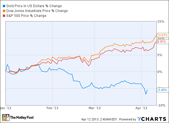 Gold Price in US Dollars Chart