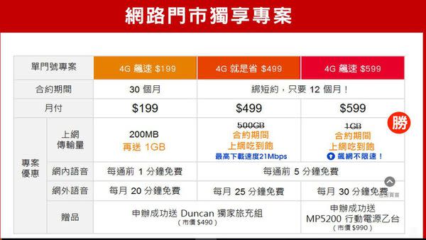 2017年三月千元以下4G上網吃到飽方案懶人包