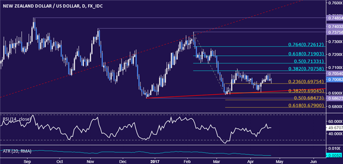 NZD/USD Technical Analysis: Prices Poised to Pick Direction