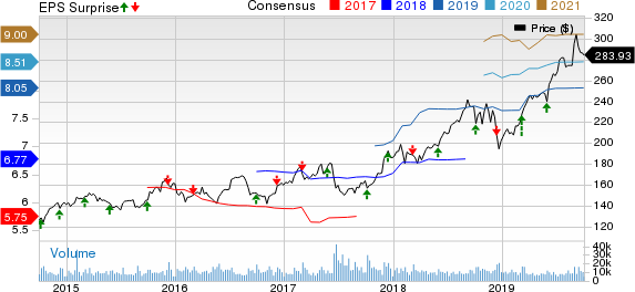 Costco Wholesale Corporation Price, Consensus and EPS Surprise