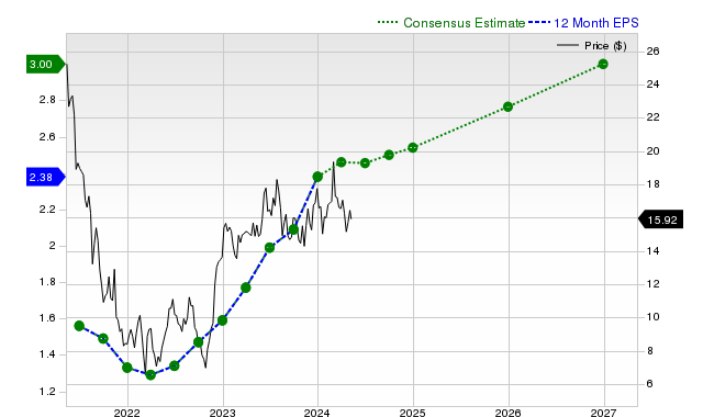 12-month consensus EPS estimate for VIPS _12MonthEPSChartUrl