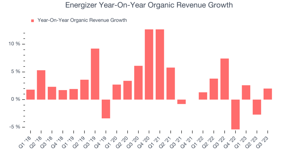 Energizer Year-On-Year Organic Revenue Growth