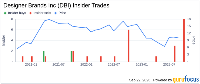 Designer Brands Inc. Reports Q1, returns to profitability since onset of  pandemic, sales up 52% - Spinoso Real Estate Group