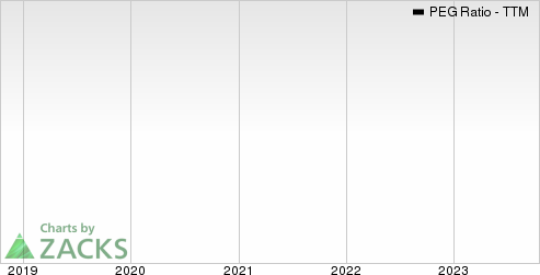 Bae Systems PLC PEG Ratio (TTM)