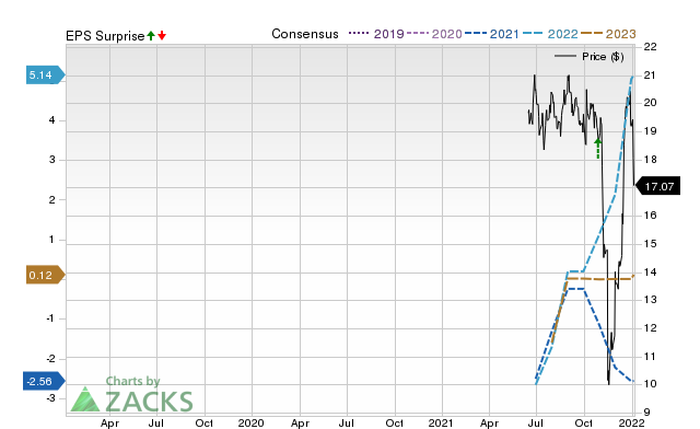 Zacks Price, Consensus and EPS Surprise Chart for MOLN