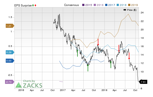 EXTRACTION O&G (XOG) doesn't possess the right combination of the two key ingredients for a likely earnings beat in its upcoming report. Get prepared with the key expectations.