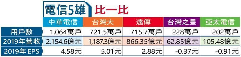 （註：用戶數統計至2019年11月底，台灣之星營收、獲利統計至2019年第3季，亞太電信營收、獲利統計至2019年第2季）