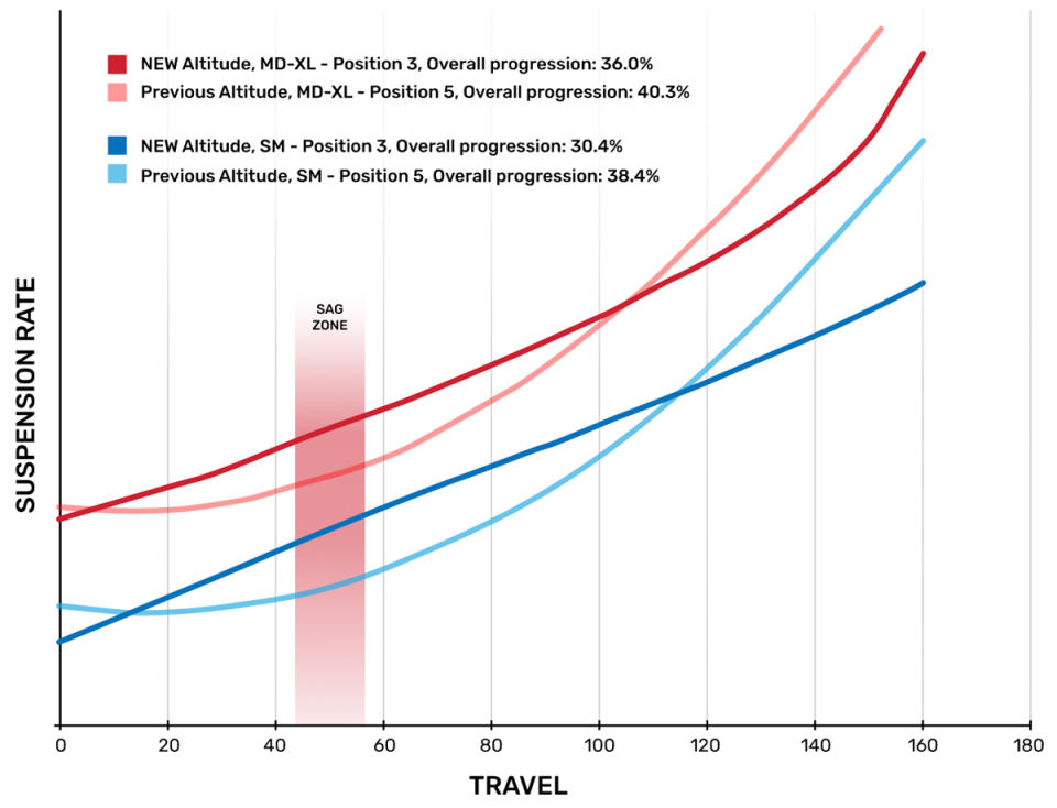 2024 Rocky Mountain Altitude, suspension rate chart