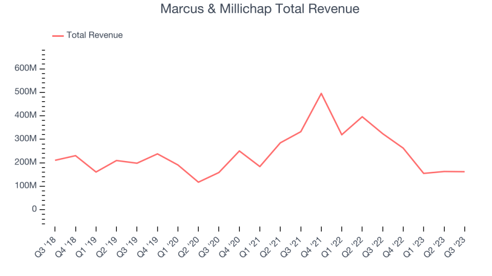 Marcus & Millichap Total Revenue