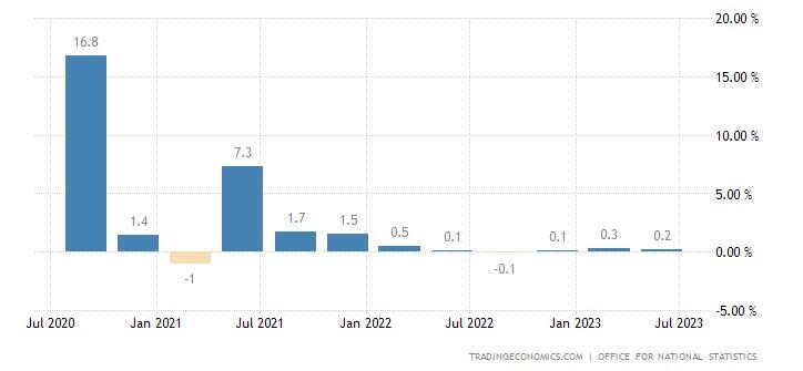 British quarterly GDP growth