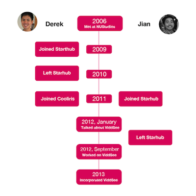 Timeline of Viddsee's co-founders