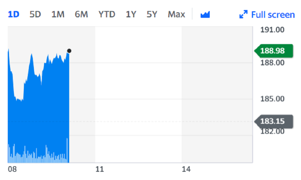 BT shares rose more than 3% on Thursday. Chart: Yahoo Finance