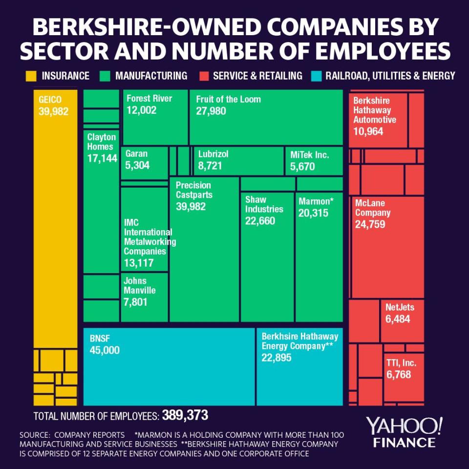 Berkshire Hathaway's many companies