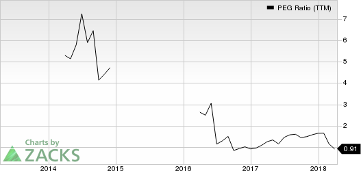 Top Ranked Growth Stocks to Buy for April 13th