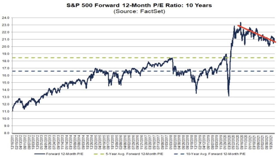 Forward P/E ir krities, jo cenas ir augušas. (Avots: FactSet)