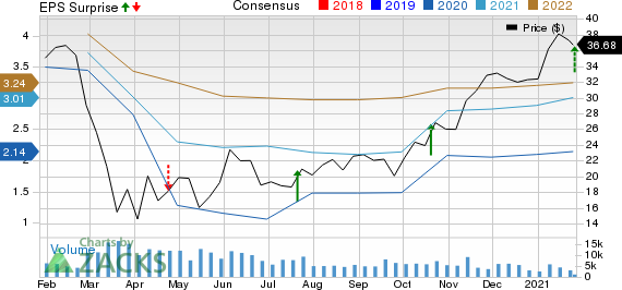 Synovus Financial Corp. Price, Consensus and EPS Surprise