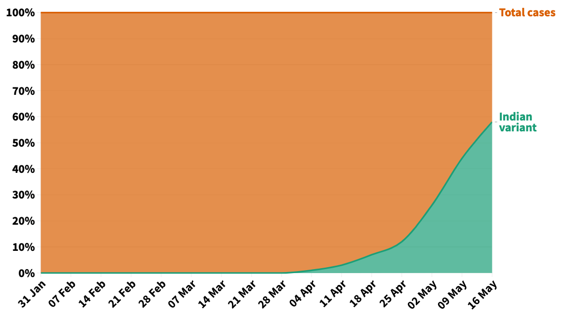 The Indian variant is now dominant in England (PHE/Yahoo News UK/ Flourish)