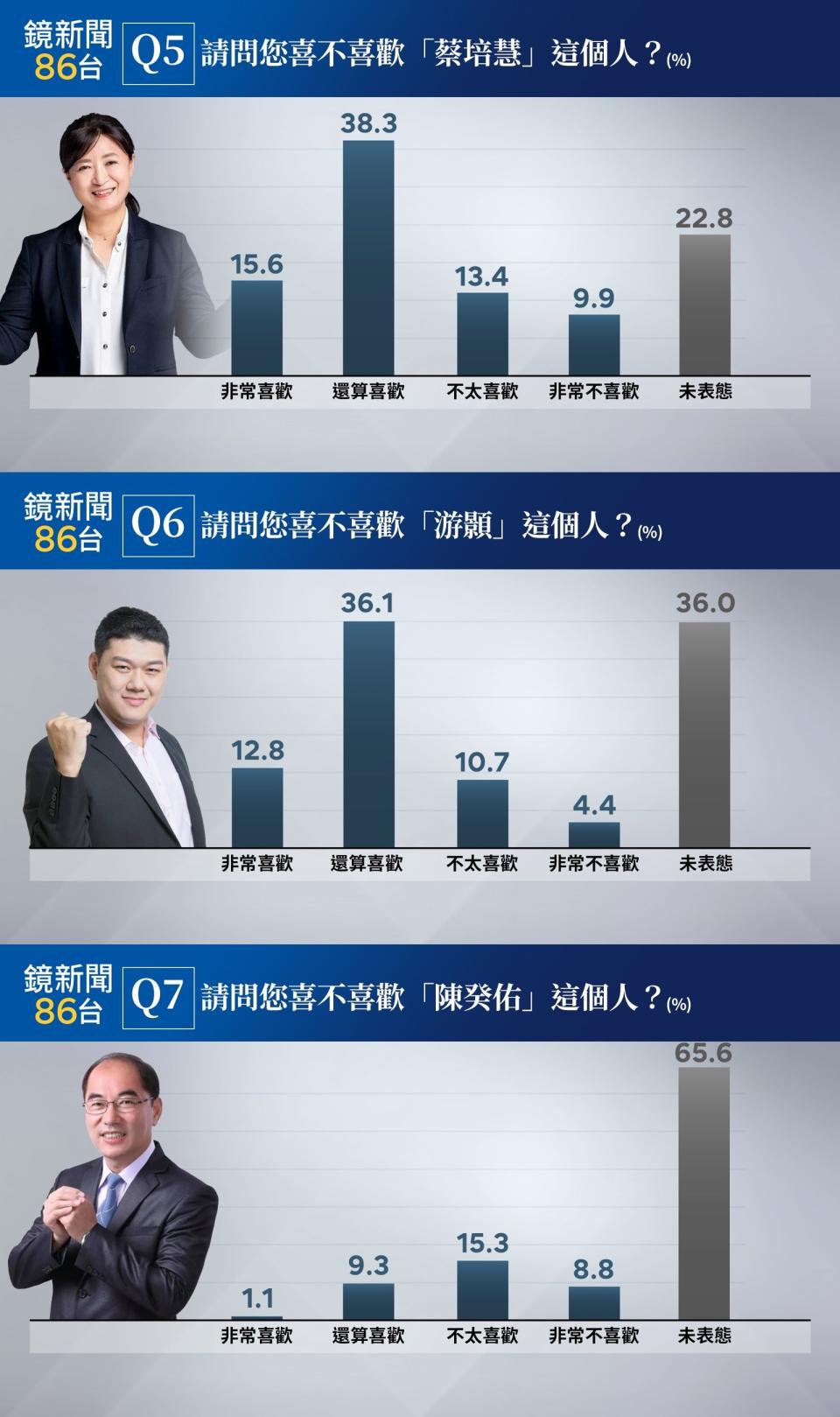 南投二選區候選人喜好度。（鏡新聞提供）