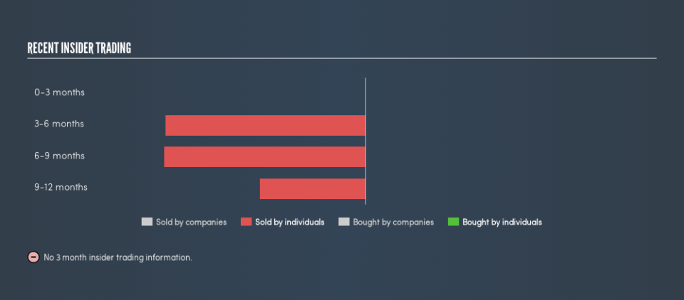 NasdaqGS:ULTA Recent Insider Trading, February 23rd 2019