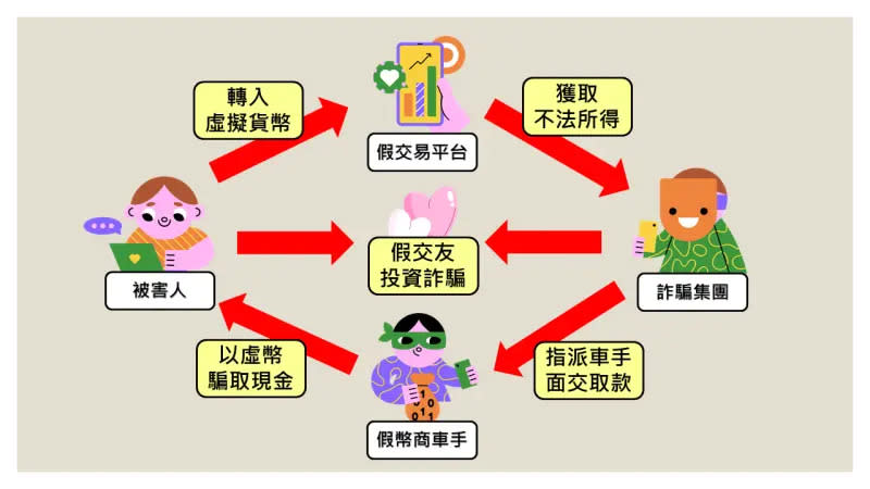 ▲熟女墜情網260萬投資泰達幣 警攔詐團「行動洗錢機」（圖/記者鄧力軍攝）