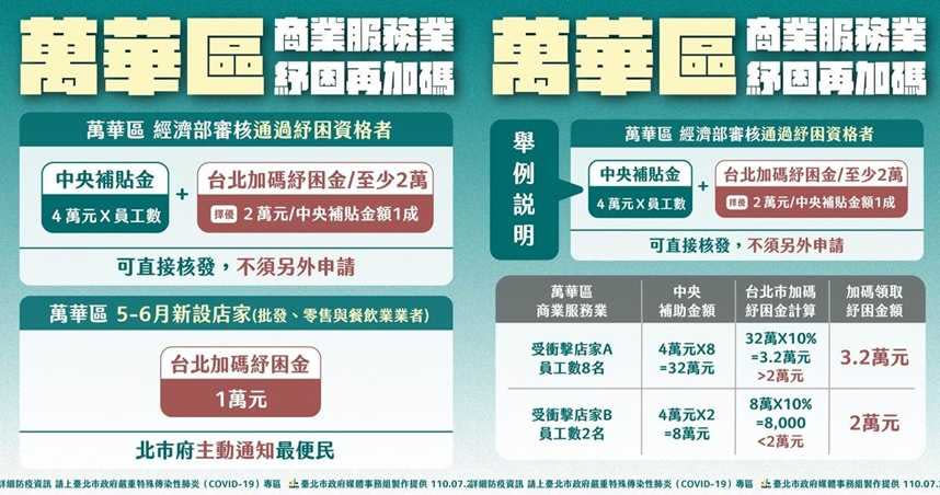 北市府公布萬華區商業服務業紓困再加碼專案，無論新舊店家都可以享有補助加碼金。（圖／北市府提供）