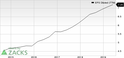 Accenture PLC EPS Diluted (TTM)