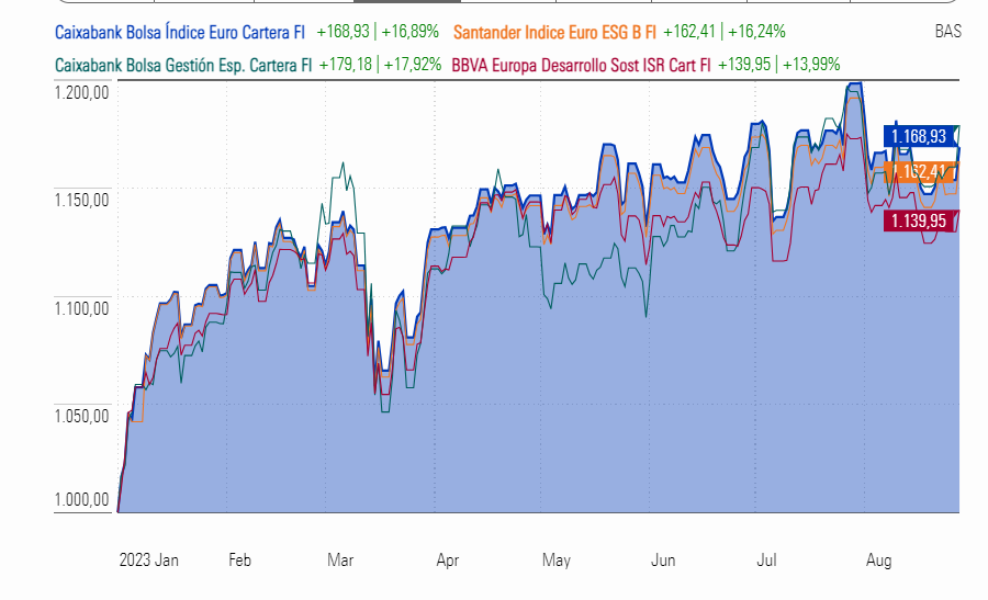 El growth ayuda a que los fondos sostenibles superen a sus pares