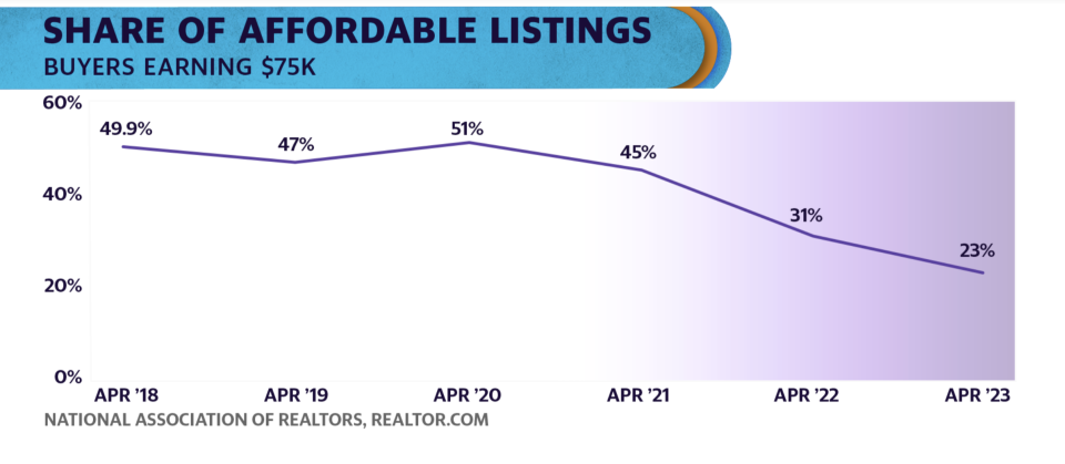 Share of affordable listings decreased over the last five years. 