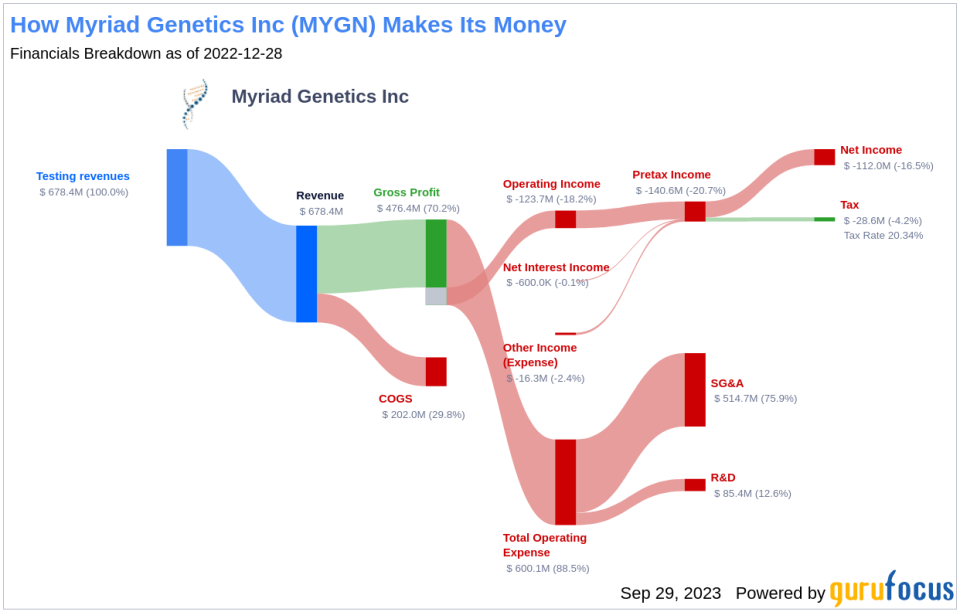 Is Myriad Genetics (MYGN) Too Good to Be True? A Comprehensive Analysis of a Potential Value Trap