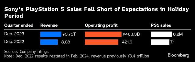 Sony Dives Most in Two Years After Cutting PS5 Sales Outlook