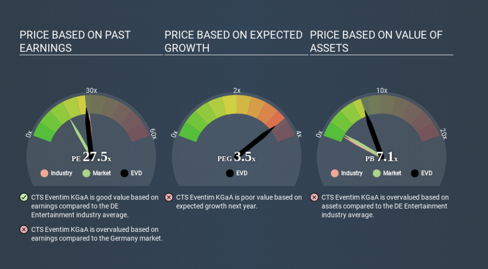 XTRA:EVD Price Estimation Relative to Market April 16th 2020