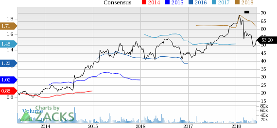 Monster Beverage (MNST) reported earnings 30 days ago. What's next for the stock? We take a look at earnings estimates for some clues.