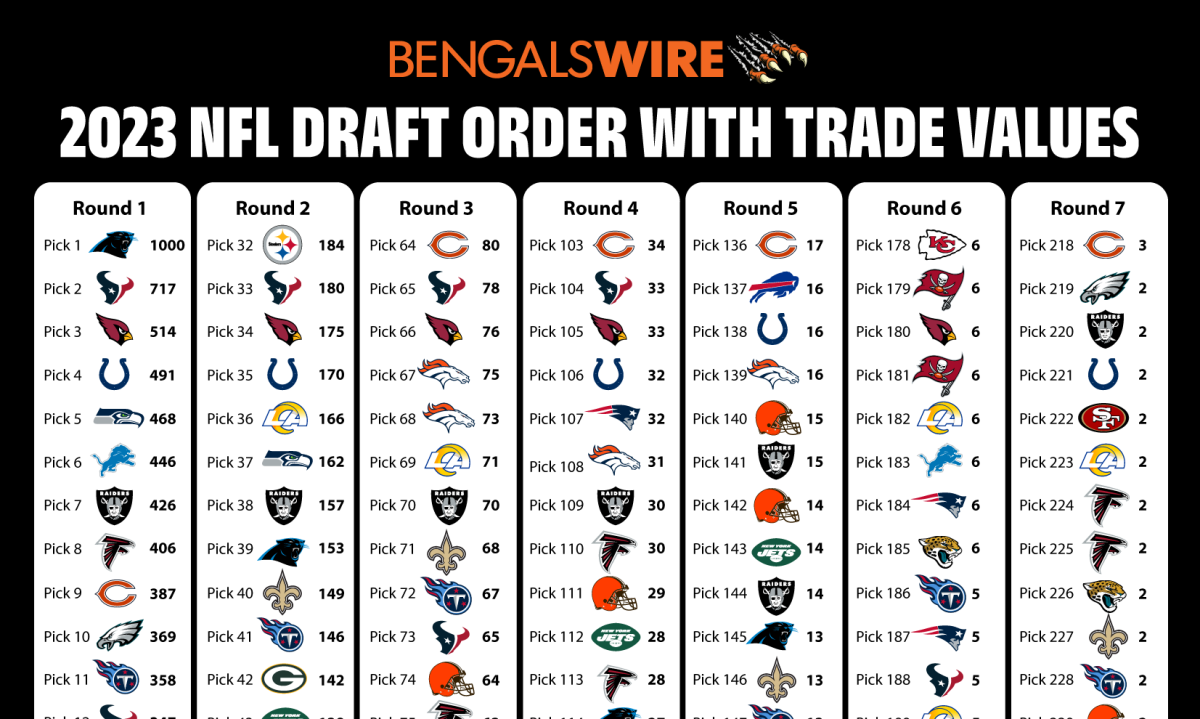 2023 NFL draft trade value chart: How much are Bengals' 7 picks worth?