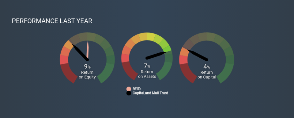 SGX:C38U Past Revenue and Net Income March 27th 2020