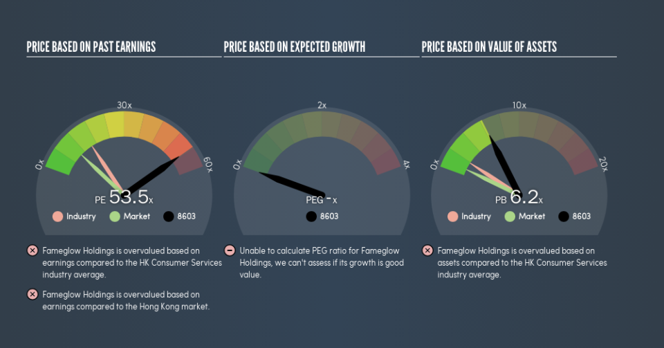 SEHK:8603 Price Estimation Relative to Market, August 13th 2019