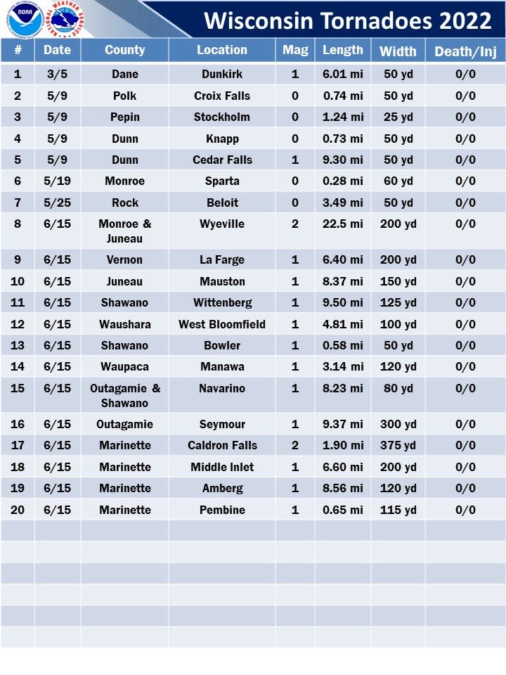 Here is a list of tornadoes, where they have occurred and their magnitude on a scale of 0 to 5 with 0 being the weakest and 5 being the strongest .