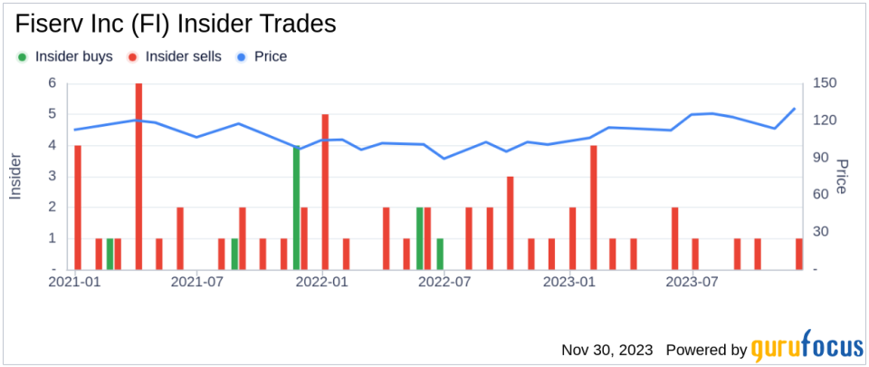 Insider Sell Alert: Fiserv Inc's Kenneth Best Unloads Shares