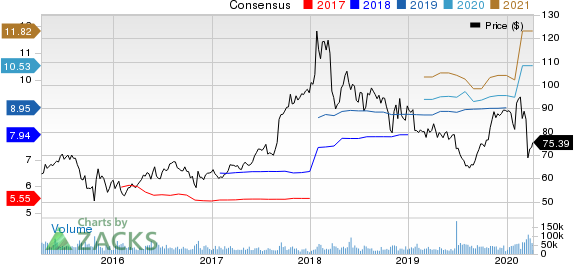 AbbVie Inc. Price and Consensus