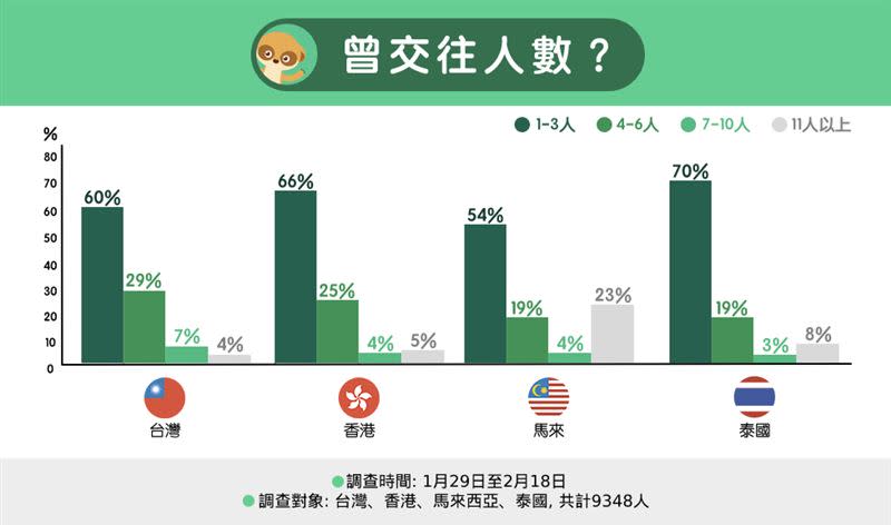 台灣有6成的民眾談過1-3次的戀愛，近3成的民眾交往過4-6人的對象。（圖／Omi提供）