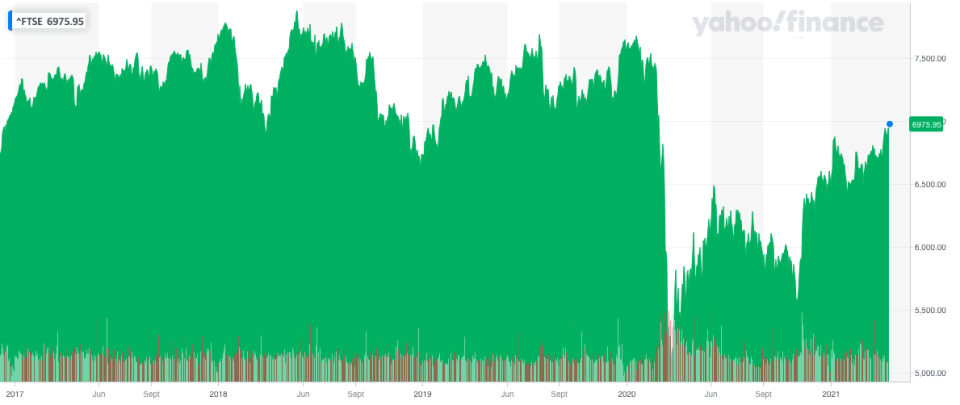 The FTSE 100 climbed to levels not seen since before the onset of the COVID-19 pandemic. Photo: Yahoo Finance UK