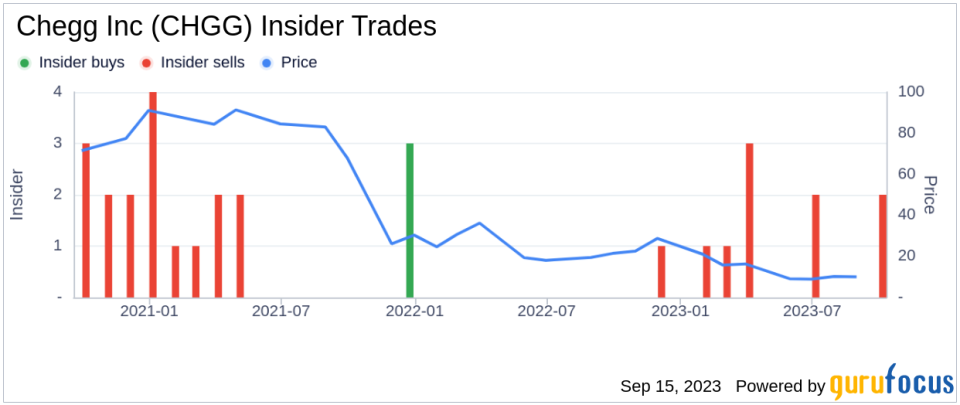 Insider Sell: Chegg Inc's COO Nathan Schultz Sells 1,547 Shares