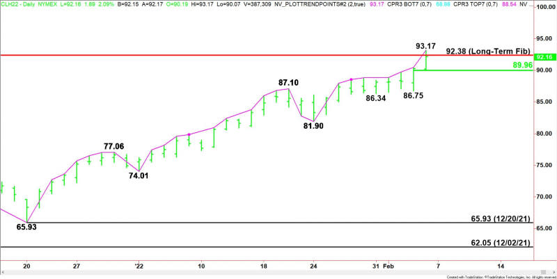 Daily March WTI Crude Oil