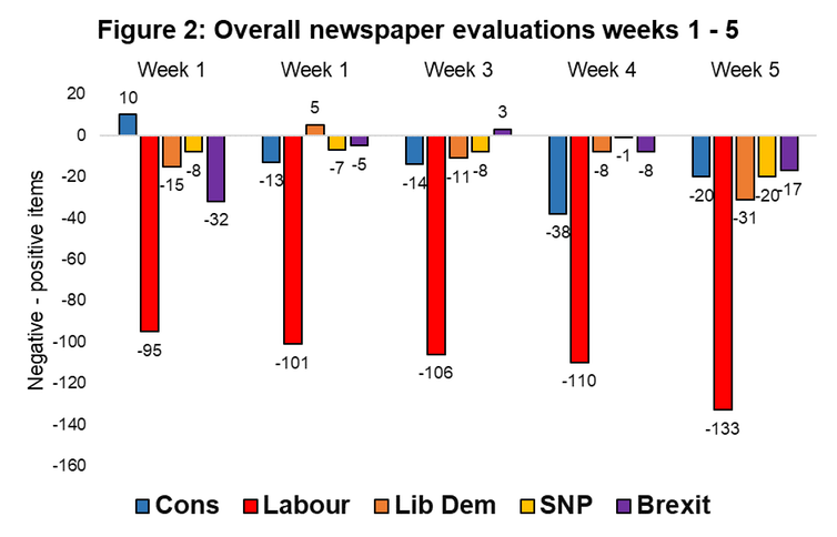 <span class="caption">Every newspaper election item was rated as to whether it had positive or negative implications for each party, although many items either had mixed or no implications for individual parties. We then subtracted the total number of negative from positive stories to gain a positive or negative score for each party.</span> <span class="attribution"><span class="source">Loughborough University</span></span>