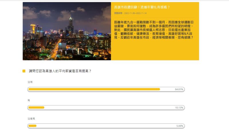 ▲根據《NOWnews今日新聞》網路民調，「請問您認為高雄人的平均薪資是否有提高？」84.81%的人表示「沒有」；僅有10.13%的人表示「有」，5.06%表示「沒意見」。