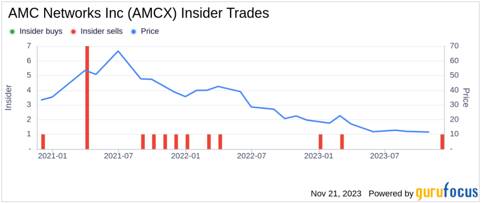 Insider Sell: EVP and General Counsel James Gallagher Sells 13,874 Shares of AMC Networks Inc (AMCX)