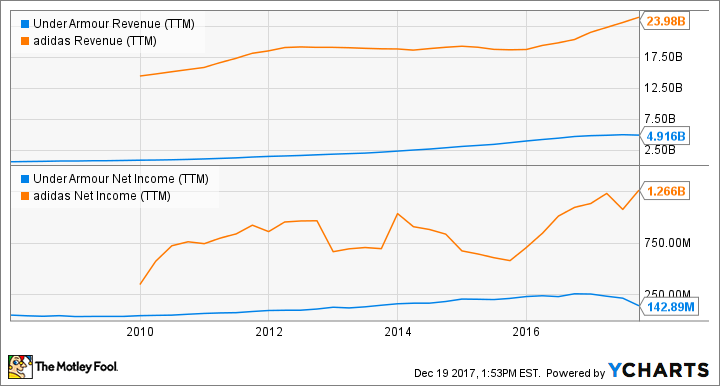 UA Revenue (TTM) Chart